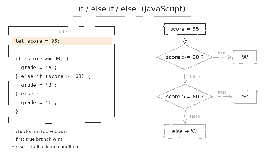 If else in Javascript