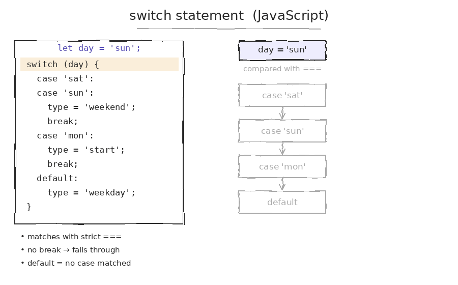 If else in Javascript